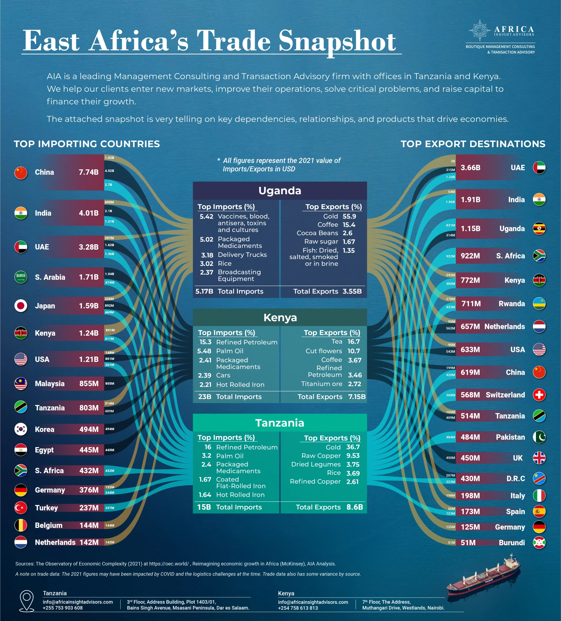 An infographic showing the import and export trade information for Tanzania, Kenya and Uganda among the East African countries
