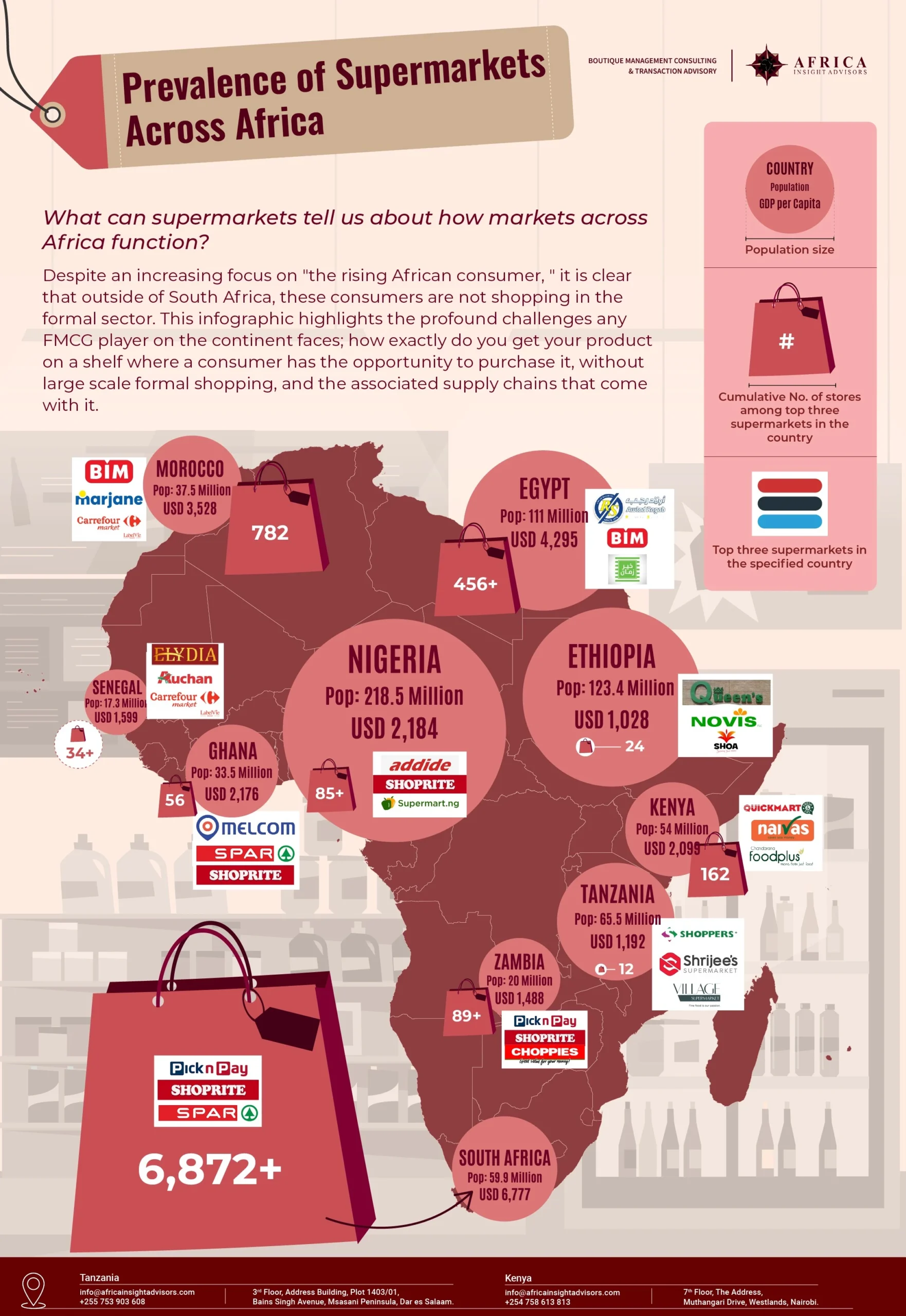 Prevalence of supermarkets across Africa. Formal and Informal market analysis
