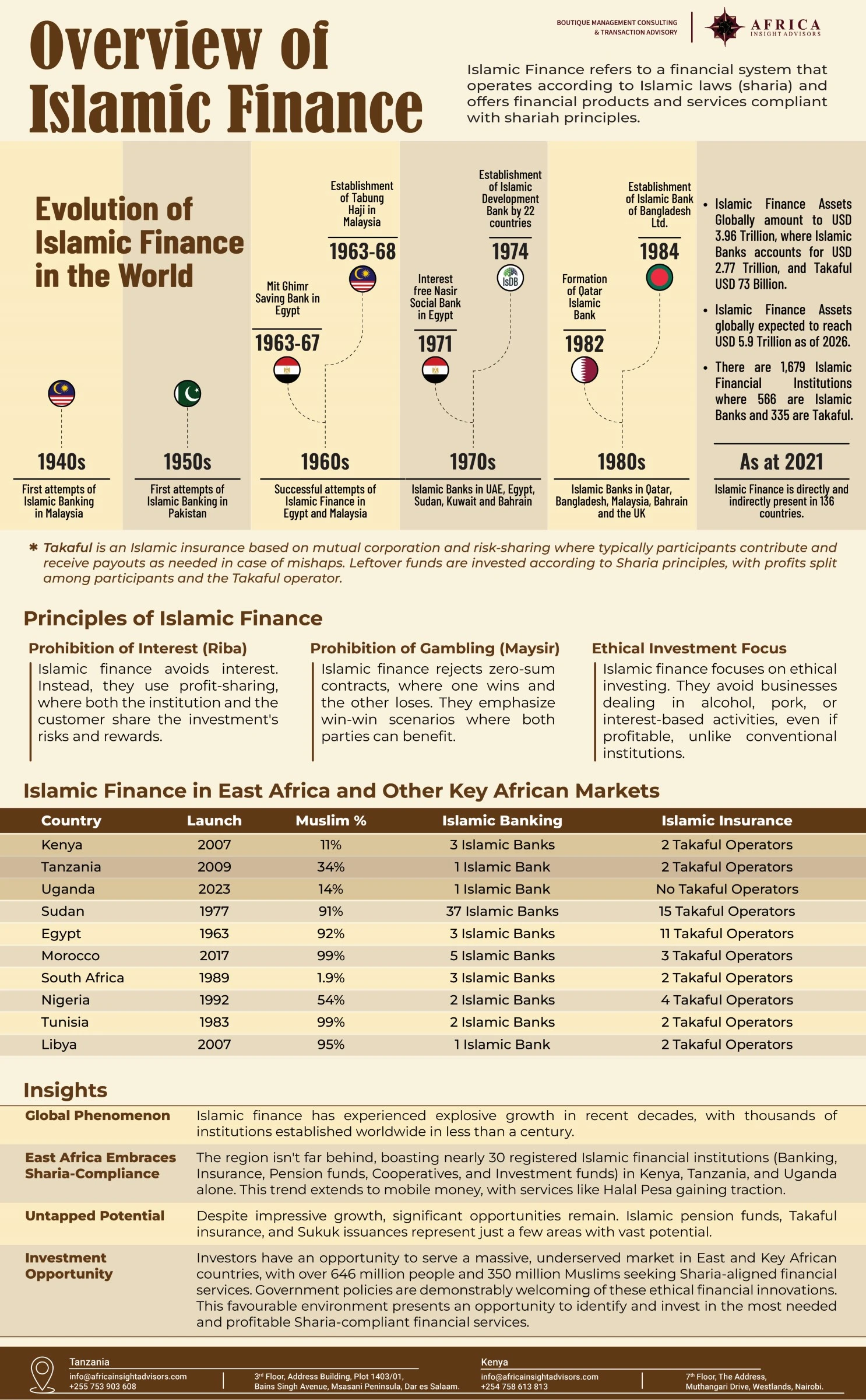 An infographic on the evolution of Islamic finance, its principles, and its burgeoning presence in East Africa, highlighting Tanzania's strategic role in this growth.
