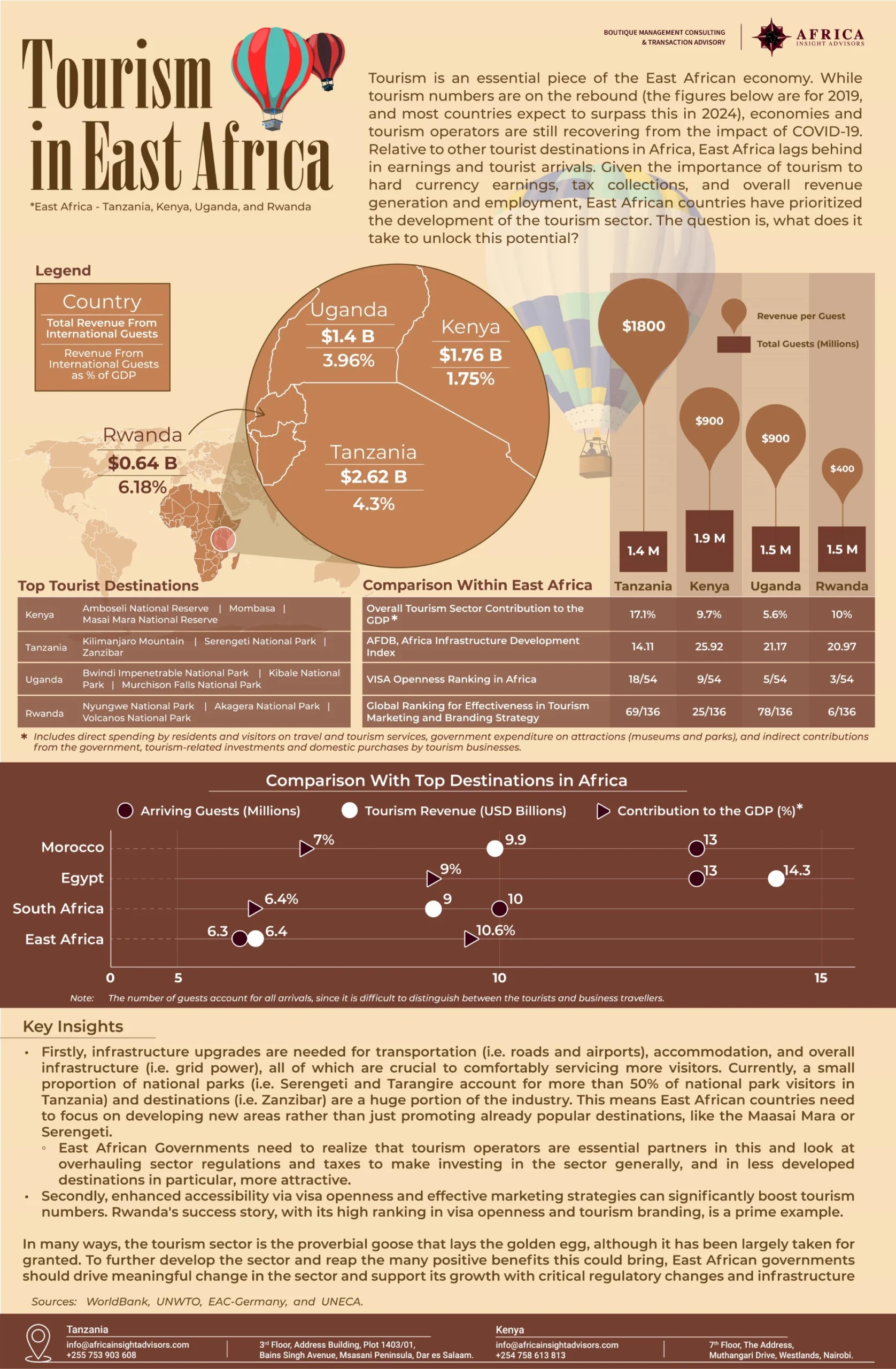 Infographic: Tourism in East Africa
