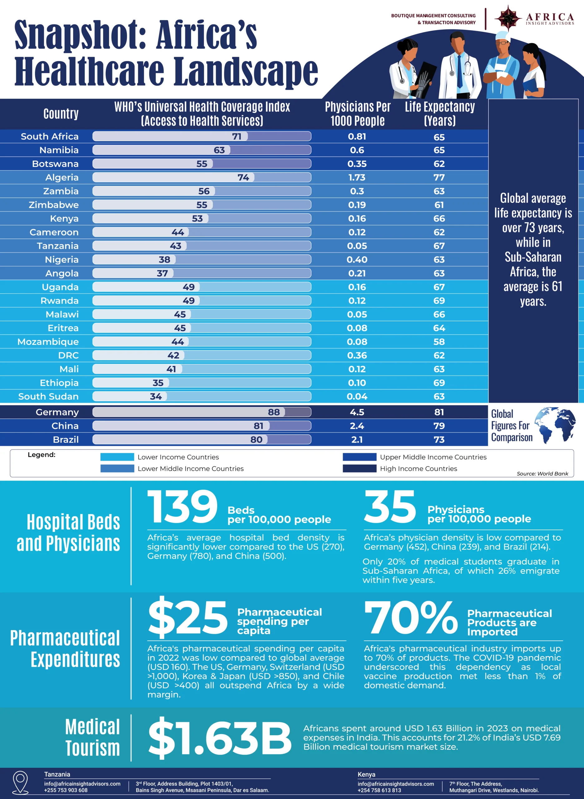 Healthcare_Landscape_in_Africa_Infographic