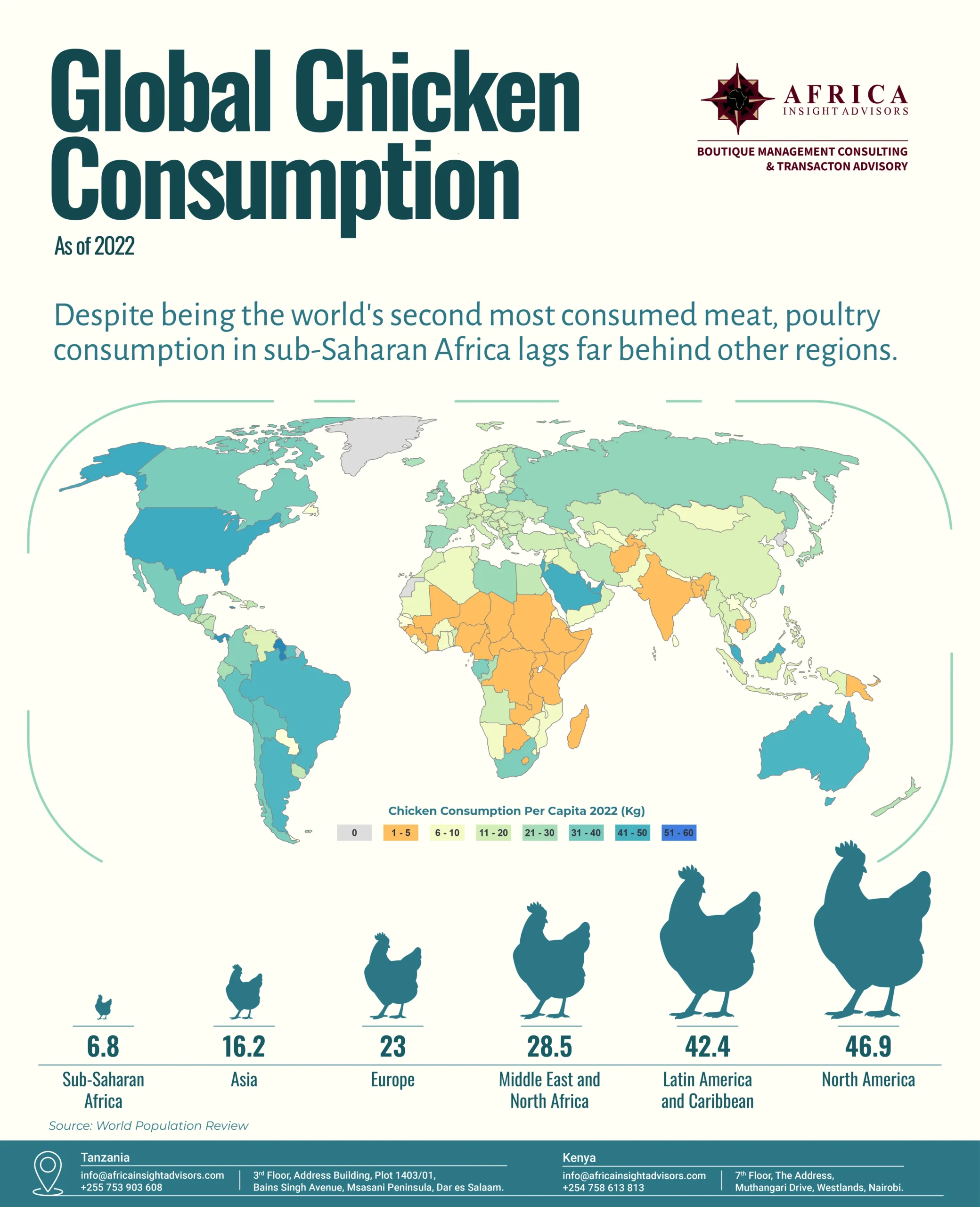 An infographic showing the comparative consumption of Chicken globally. The image is made for the poultry article on the Africa Insight Advisors website