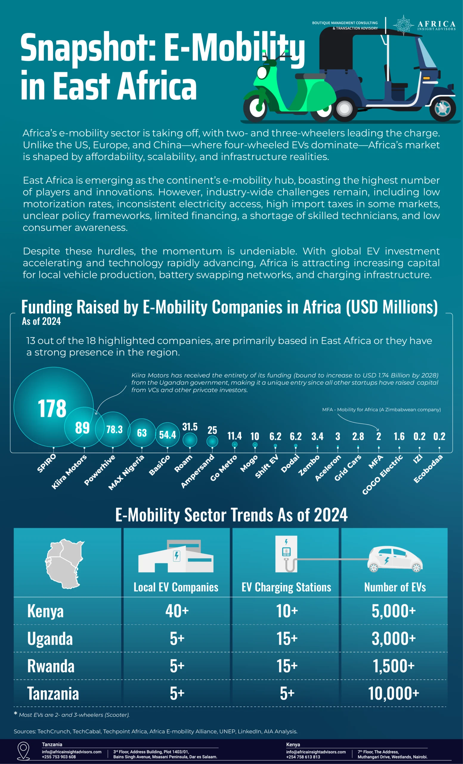 A snapshot of the status of Electric mobility (e-mobility) in Africa with a focus on Esat Africa.