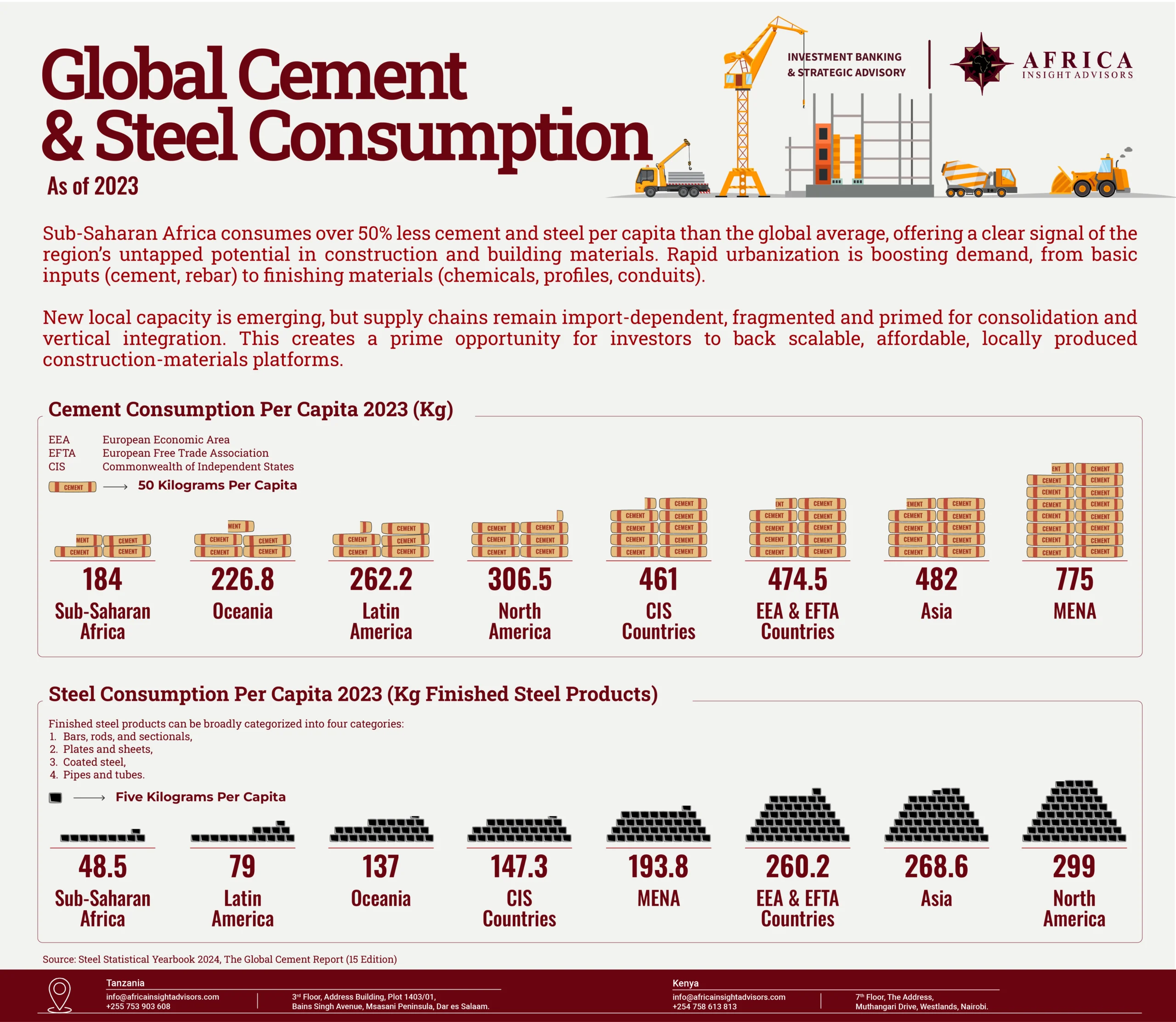 Unlocking Growth in Sub-Saharan Africa’s Construction and Materials Sector