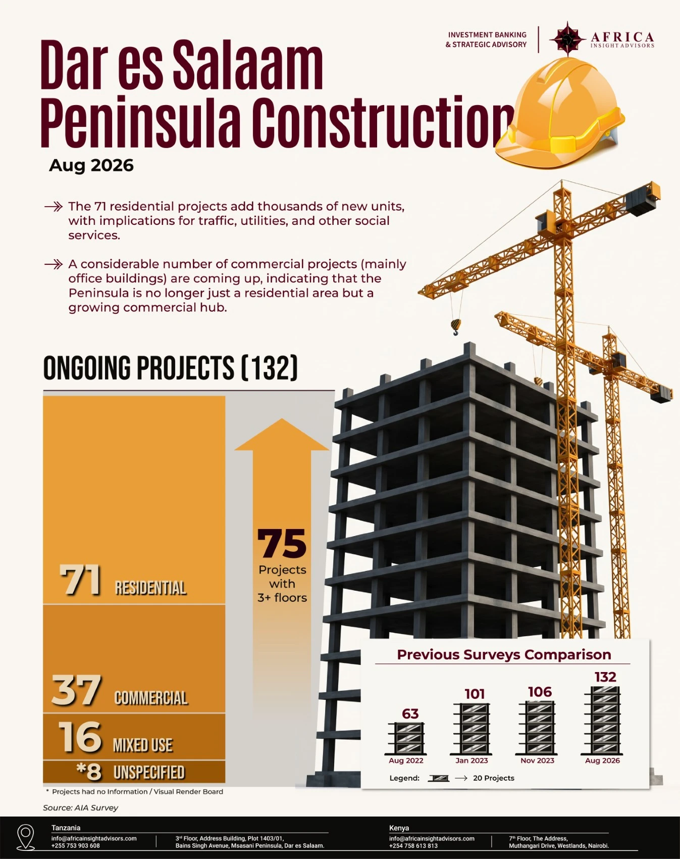 Peninsula Construction Survey